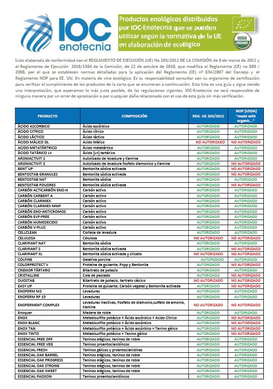 Listado ECO y NOP